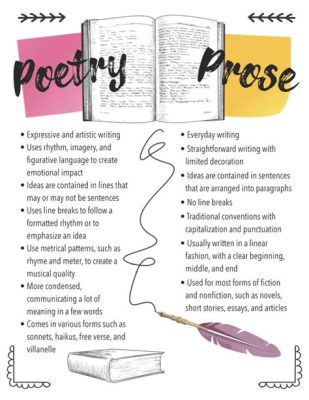 what is a difference between poetry and prose? the structure of poetry often mirrors the rhythm of music.