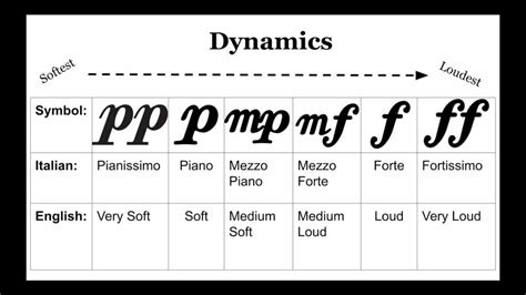 dynamics denote the – at which notes are sung.